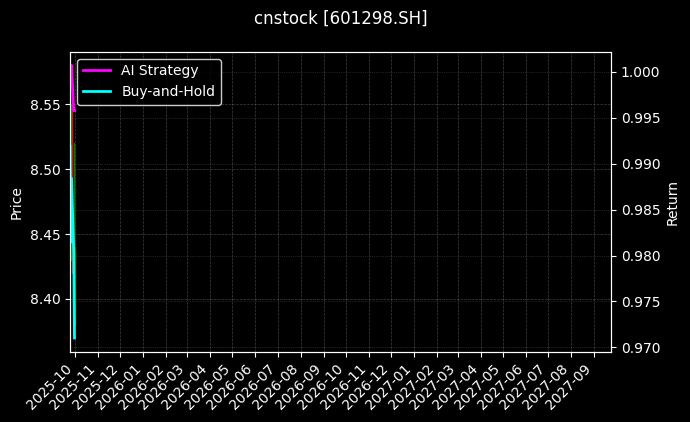 cnstock_601298.SH_chart