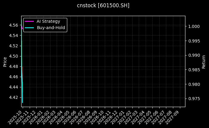 通用股份[601500.SH]图表