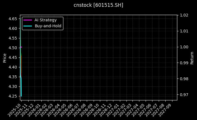 cnstock_601515.SH_chart