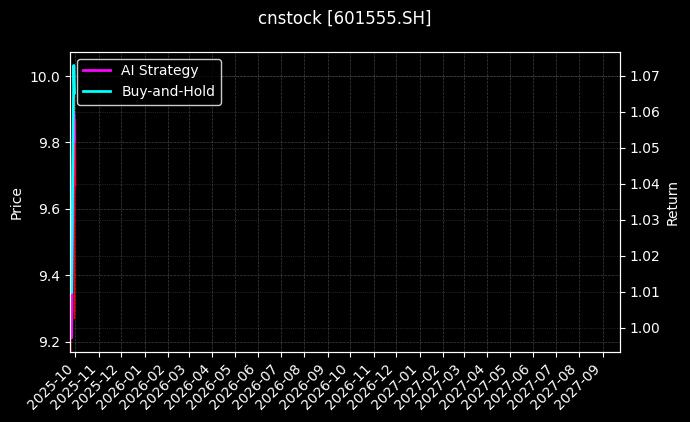 cnstock_601555.SH_chart