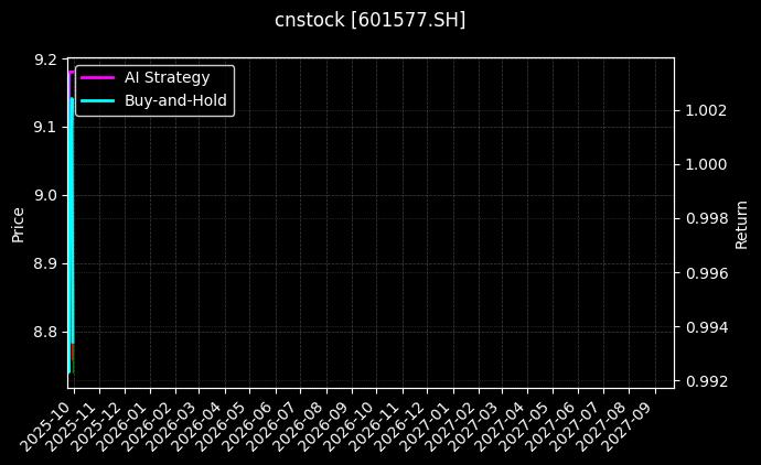 cnstock_601577.SH_chart
