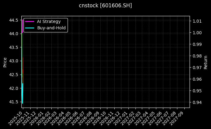 长城军工[601606.SH]图表