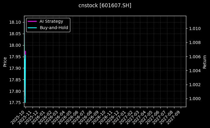 cnstock_601607.SH_chart