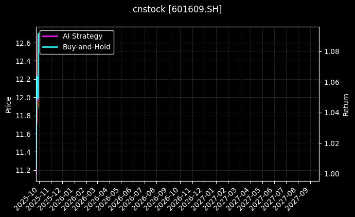 cnstock_601609.SH_chart