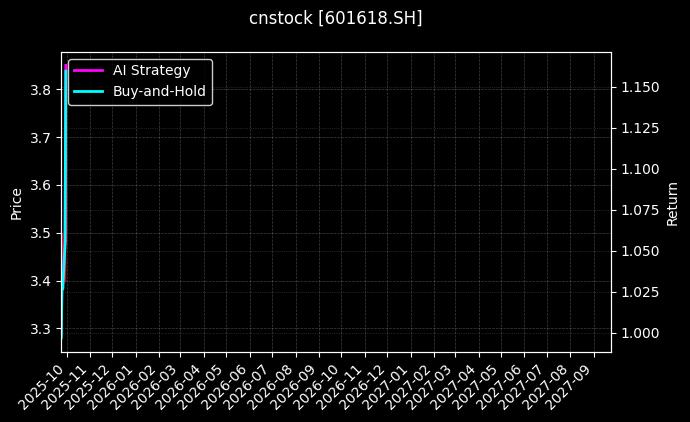 cnstock_601618.SH_chart