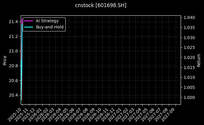 cnstock_601698.SH_chart
