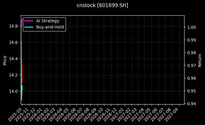 cnstock_601699.SH_chart