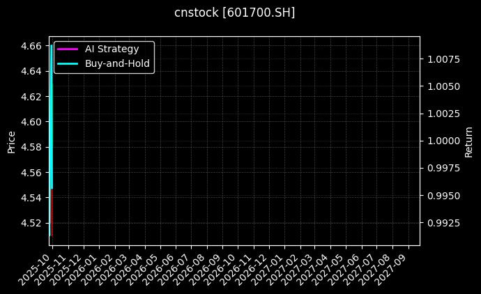 cnstock_601700.SH_chart