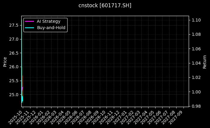 cnstock_601717.SH_chart