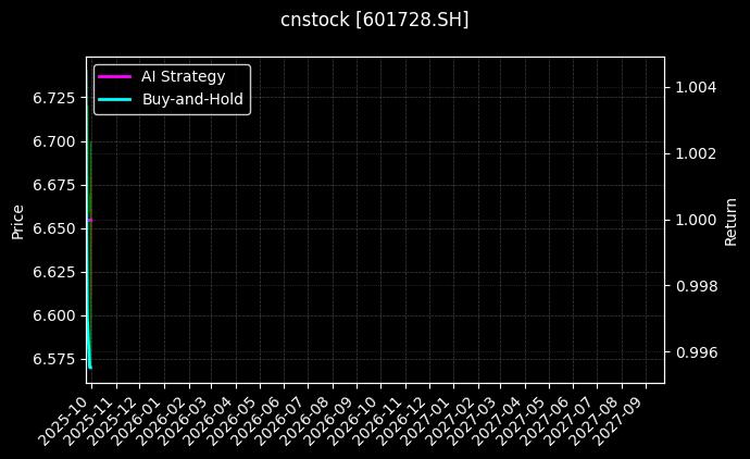 中国电信[601728.SH]图表