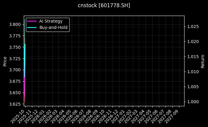cnstock_601778.SH_chart