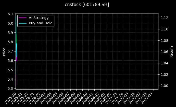 cnstock_601789.SH_chart