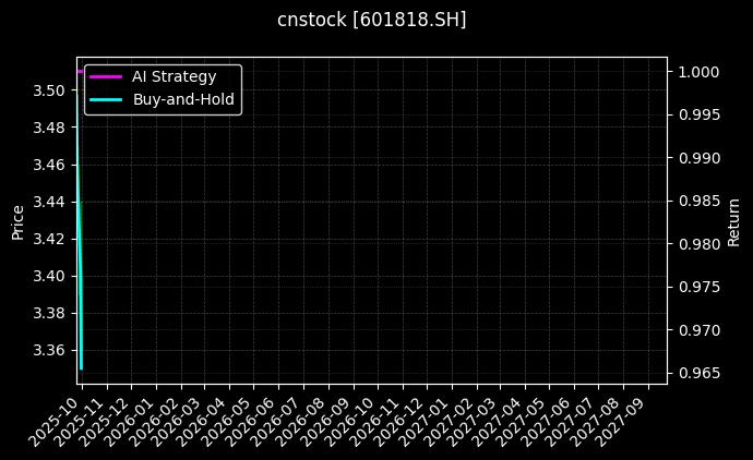 cnstock_601818.SH_chart