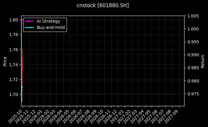 辽港股份[601880.SH]图表