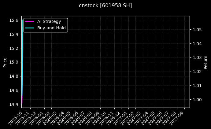 cnstock_601958.SH_chart