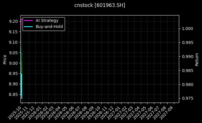 cnstock_601963.SH_chart