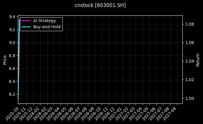 cnstock_603001.SH_chart
