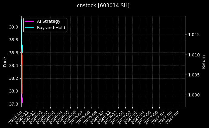 cnstock_603014.SH_chart