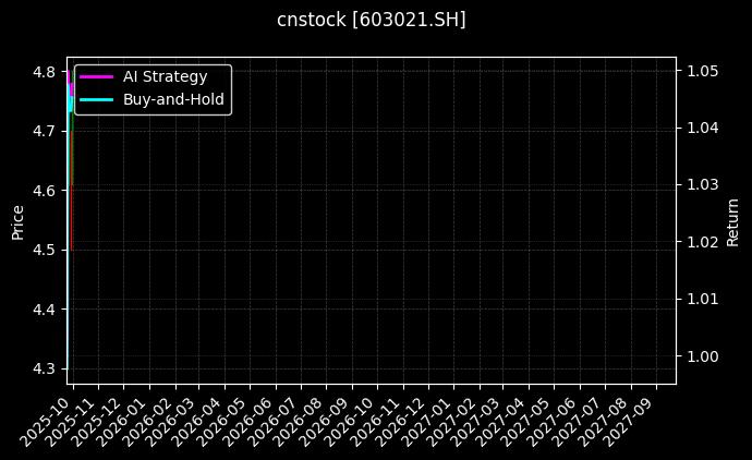 cnstock_603021.SH_chart