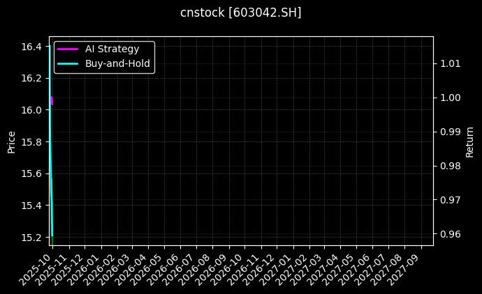 cnstock_603042.SH_chart