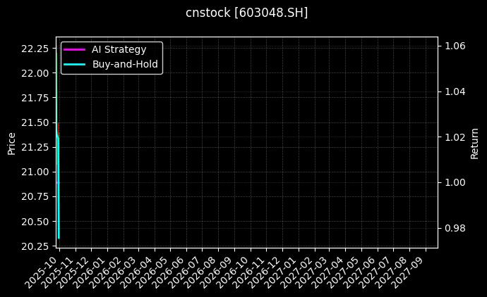 cnstock_603048.SH_chart