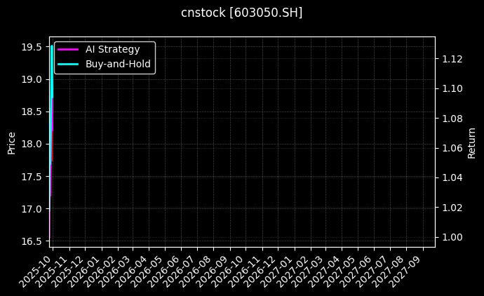 cnstock_603050.SH_chart