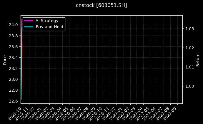 cnstock_603051.SH_chart