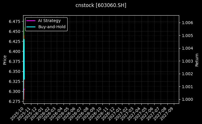 cnstock_603060.SH_chart