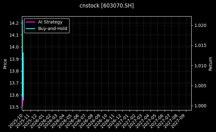 万控智造[603070.SH]图表