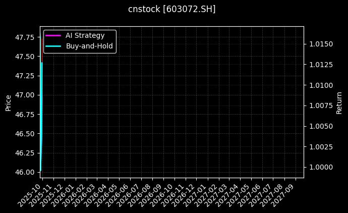 cnstock_603072.SH_chart