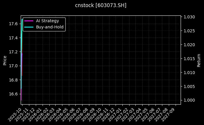 彩蝶实业[603073.SH]图表