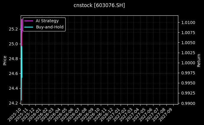 cnstock_603076.SH_chart