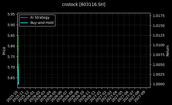 cnstock_603116.SH_chart