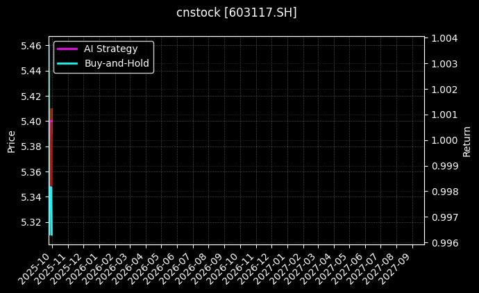 万林物流[603117.SH]图表