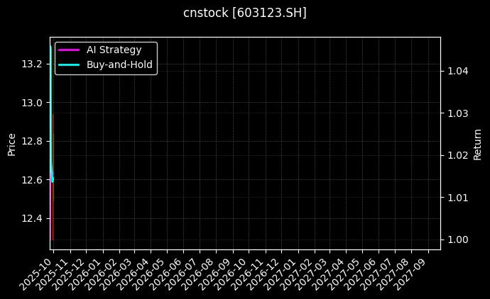 cnstock_603123.SH_chart