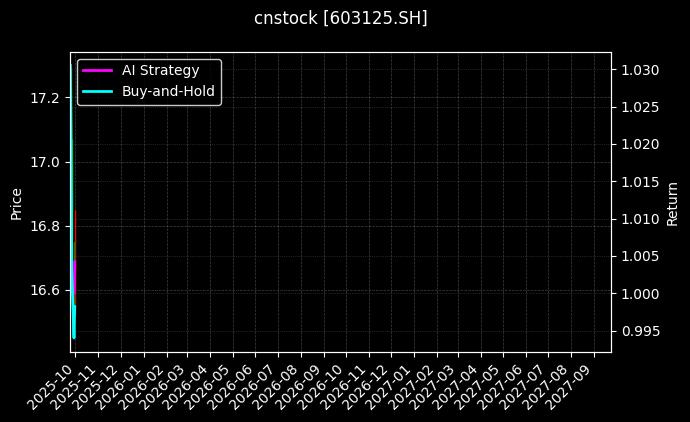 cnstock_603125.SH_chart