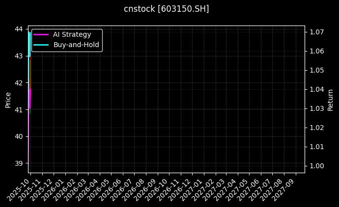 万朗磁塑[603150.SH]图表