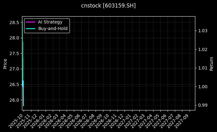 cnstock_603159.SH_chart