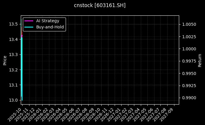 cnstock_603161.SH_chart