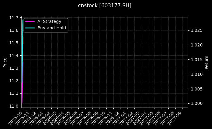 cnstock_603177.SH_chart
