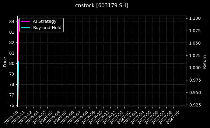 cnstock_603179.SH_chart