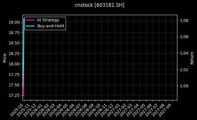 cnstock_603181.SH_chart