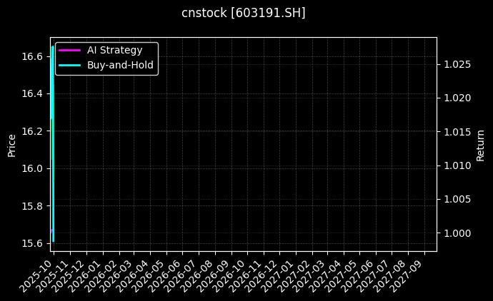 cnstock_603191.SH_chart