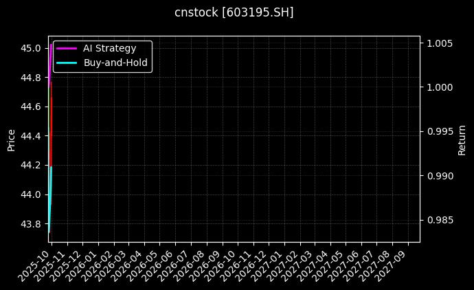cnstock_603195.SH_chart