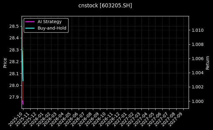 cnstock_603205.SH_chart