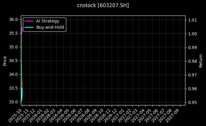 cnstock_603207.SH_chart
