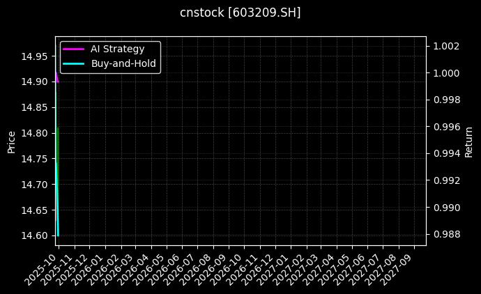 兴通股份[603209.SH]图表