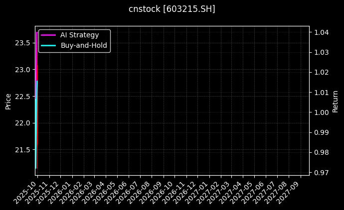 cnstock_603215.SH_chart
