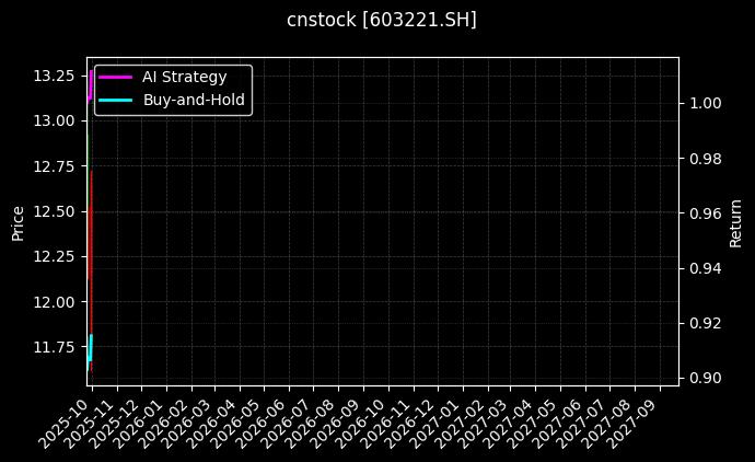 cnstock_603221.SH_chart