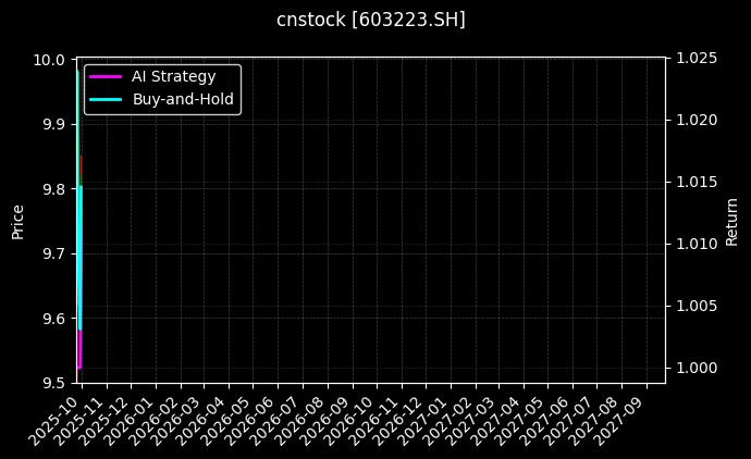 cnstock_603223.SH_chart